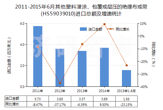 2011-2015年6月其他塑料浸涂、包覆或?qū)訅旱慕^緣布或帶(HS59039010)進(jìn)口總額及增速統(tǒng)計(jì)
